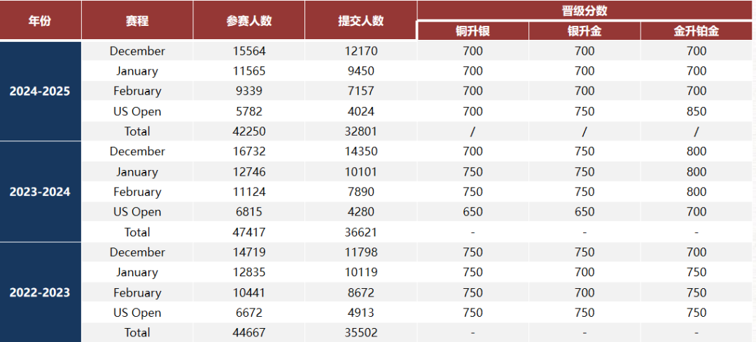 USACO竞赛超详科普:12月开赛,适合学生/报名截止/赛事要求/高频考点/晋级分数线 USACO竞赛超详科普:12月开赛,适合学生/报名截止/赛事要求/高频考点/晋级分数线