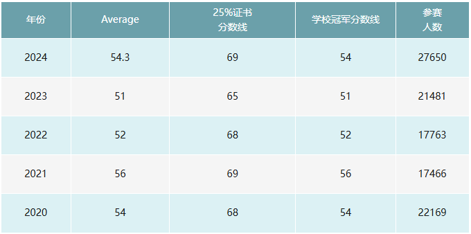 2026欧几里得Euclid竞赛考试时间安排及竞赛规则含金量一文全介绍! 2026欧几里得Euclid竞赛考试时间安排及竞赛规则含金量一文全介绍!