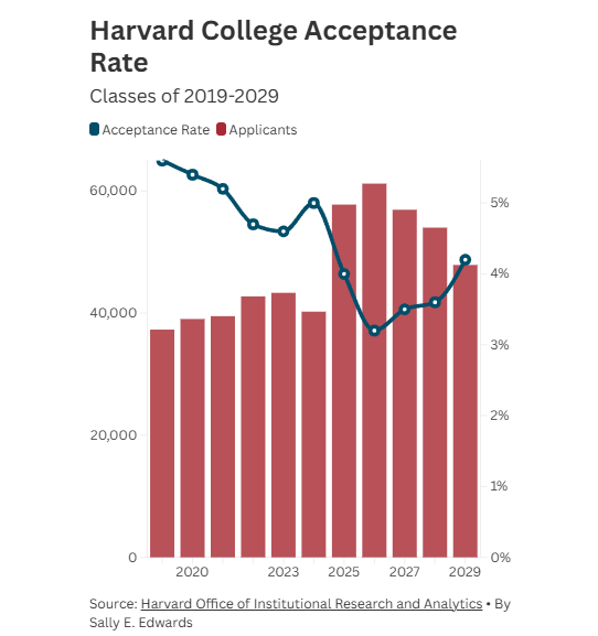 看懂哈佛2029届新生数据,读懂美本申请新逻辑 看懂哈佛2029届新生数据,读懂美本申请新逻辑
