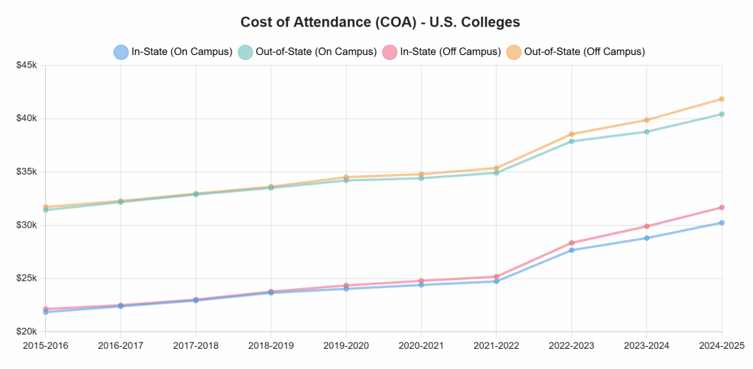 赴美留学成本再创新高!2025-2026全美TOP50大学费用汇总一年最高超70万!