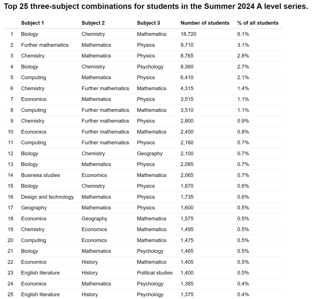 最受欢迎的alevel课程组合是什么?如何规划ALevel选课?附ALevel课程培训班