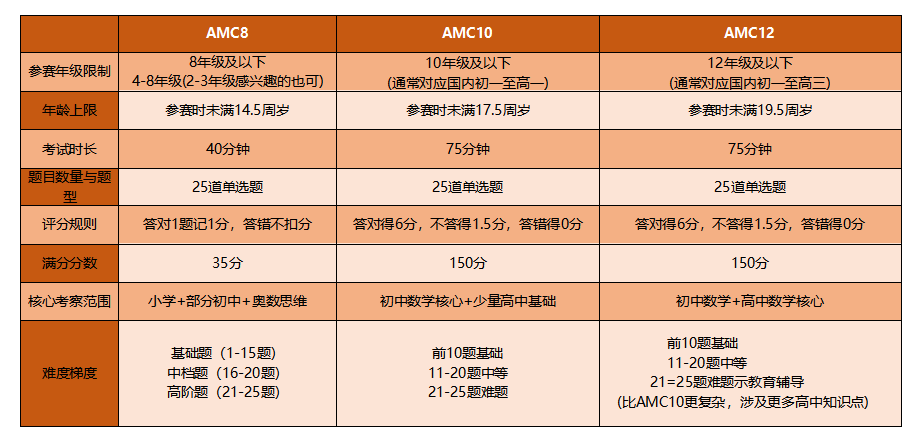 一文详解AMC8/10/12数学竞赛区别 家长看完就知道怎么规划了