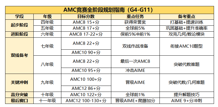一文详解AMC8/10/12数学竞赛区别,家长看完就知道怎么规划了~ 一文详解AMC8/10/12数学竞赛区别,家长看完就知道怎么规划了~