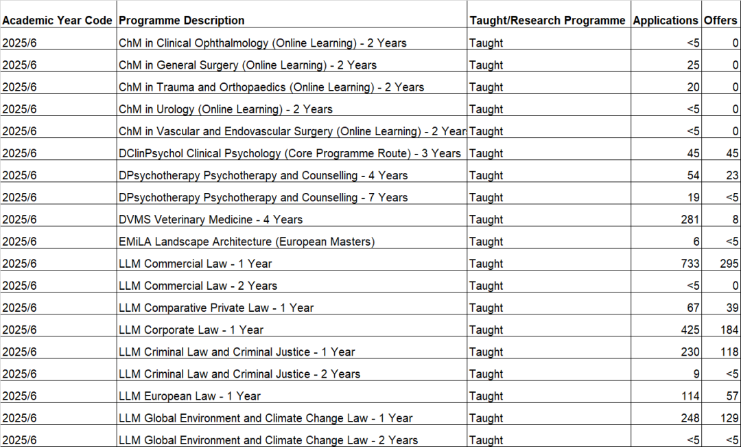 爱丁堡大学2025/26中国学生录取数据:多个专业offer率超80%、适合捡漏