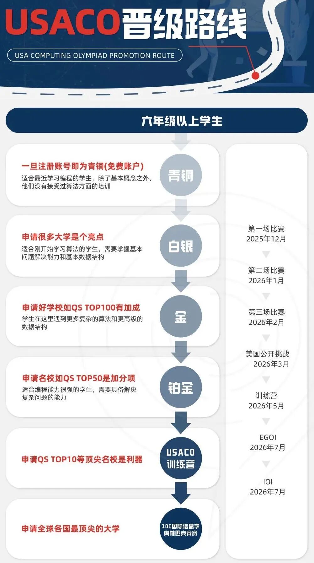 2025年USACO第一场比赛将在年底开始!如何一举拿奖提高国际生申请名校的竞争力? 2025年USACO第一场比赛将在年底开始!如何一举拿奖提高国际生申请名校的竞争力?