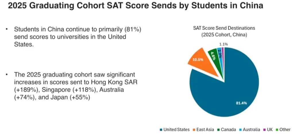 2025年AP/SAT考试核心数据解读！
