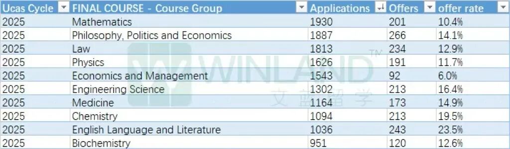 最新!牛津公布25fall全球和中国大陆申请数据!这个大热专业offer率“暴涨”让人出乎意料! 最新!牛津公布25fall全球和中国大陆申请数据!这个大热专业offer率“暴涨”让人出乎意料!