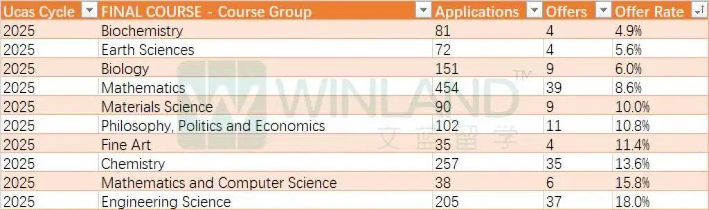 最新!牛津公布25fall全球和中国大陆申请数据!这个大热专业offer率“暴涨”让人出乎意料! 最新!牛津公布25fall全球和中国大陆申请数据!这个大热专业offer率“暴涨”让人出乎意料!