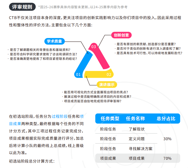 CTB最新2026年赛季即将截止报名!近70%爬藤er的选择,这项热点竞赛如何开辟申请道路? CTB最新2026年赛季即将截止报名!近70%爬藤er的选择,这项热点竞赛如何开辟申请道路?