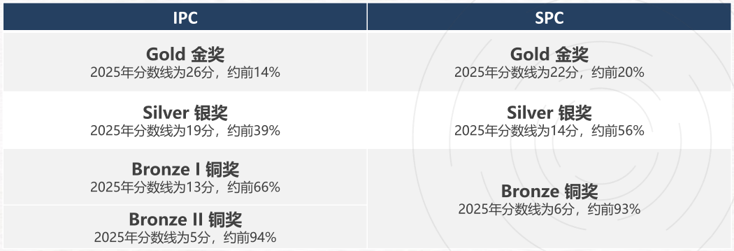 BPhO竞赛名额再缩减!2026年中国区仅有3000个名额,附IPC/SPC备考策略速看~ BPhO竞赛名额再缩减!2026年中国区仅有3000个名额,附IPC/SPC备考策略速看~