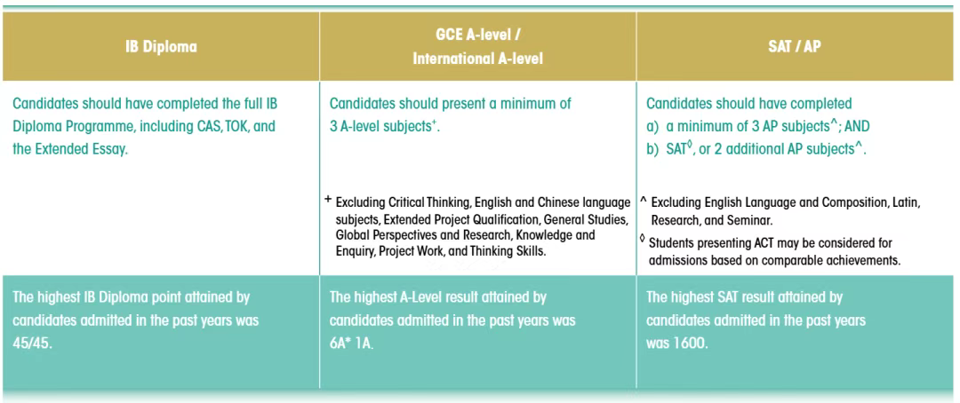 2026年香港大学国际生申请要求提高! 2026年香港大学国际生申请要求提高!