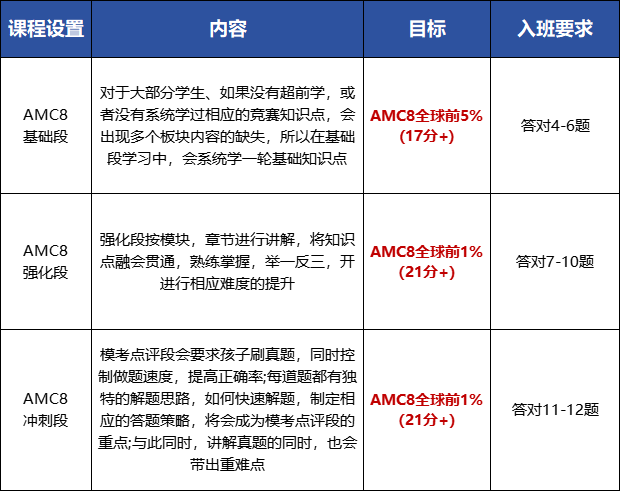 AMC8奖项设置是?拿奖有什么用?答对几道题才能拿奖? AMC8奖项设置是?拿奖有什么用?答对几道题才能拿奖?