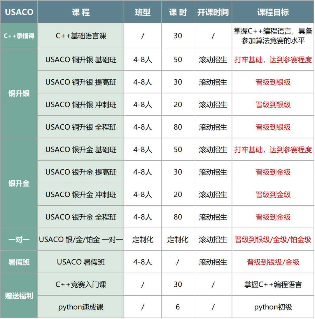 MIT力荐USACO计算机奥赛,USACO不同级别考察内容以及备考难点! MIT力荐USACO计算机奥赛,USACO不同级别考察内容以及备考难点!