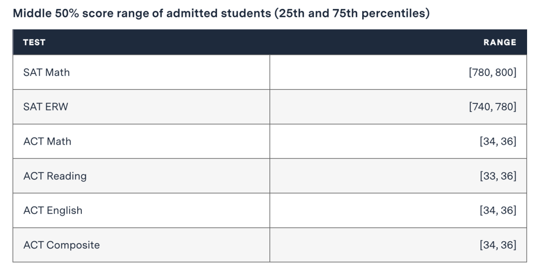 SAT和ACT哪个更容易出高分? SAT和ACT哪个更容易出高分?