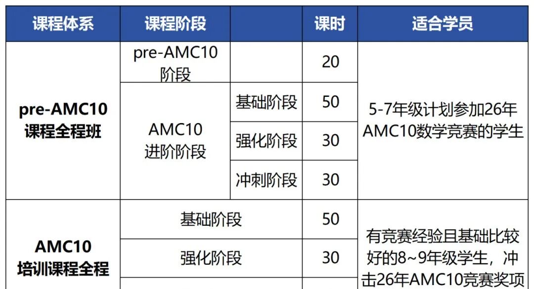 如何在AMC10竞赛备考关键“时间窗口”拿下1%!