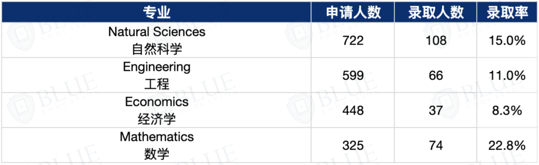 剑桥自然科学Natural Sciences面试该怎么准备?