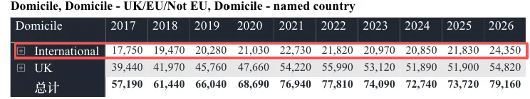UCAS公布26fall首轮申请数据!中国学生暴增15.7%,达十年以来最高点 UCAS公布26fall首轮申请数据!中国学生暴增15.7%,达十年以来最高点