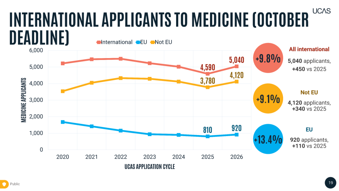 最新!26 Fall牛剑及医学申请大涨,中国激增15.7%!牛剑成英国私校生的天下,真假? 最新!26 Fall牛剑及医学申请大涨,中国激增15.7%!牛剑成英国私校生的天下,真假?