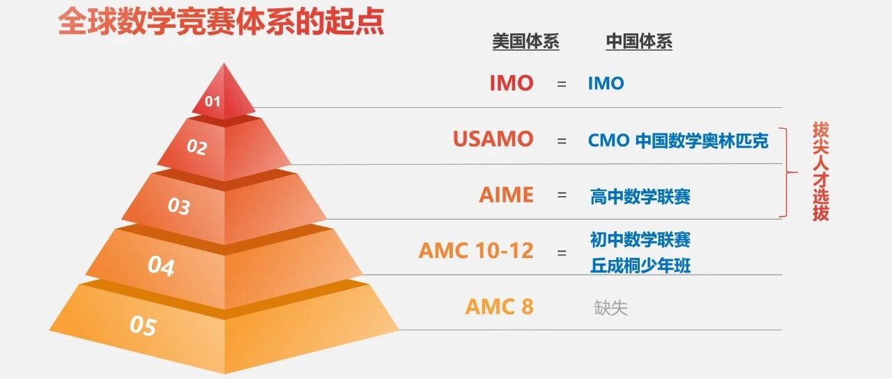 AMC8竞赛究竟对升学有多少作用?