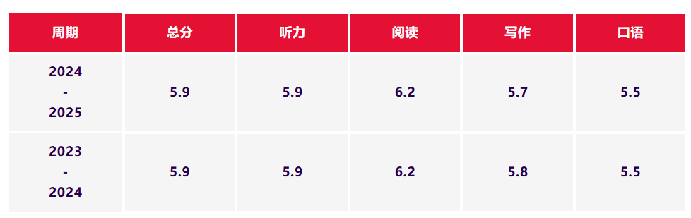 重磅！2024-2025中国大陆地区雅思考生成绩报告出炉！