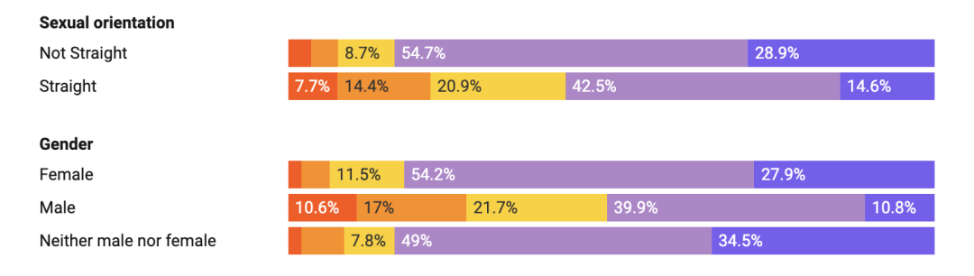 藤校“民调”显示：70%学生交朋友前先“审查”政治立场，不站队就不是自己人？