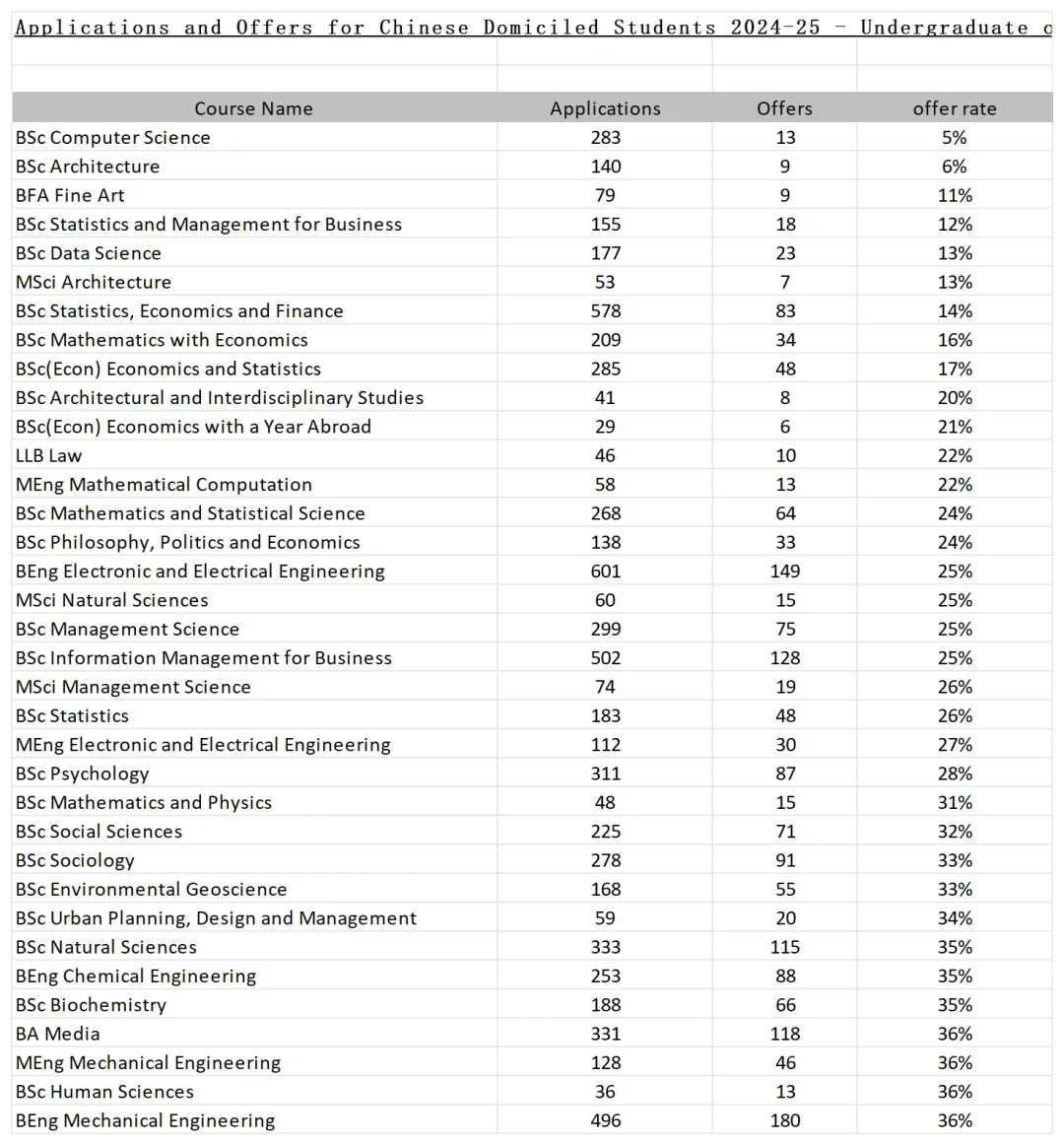 牛剑G5也有几乎不收中国学生的专业，建议慎选！