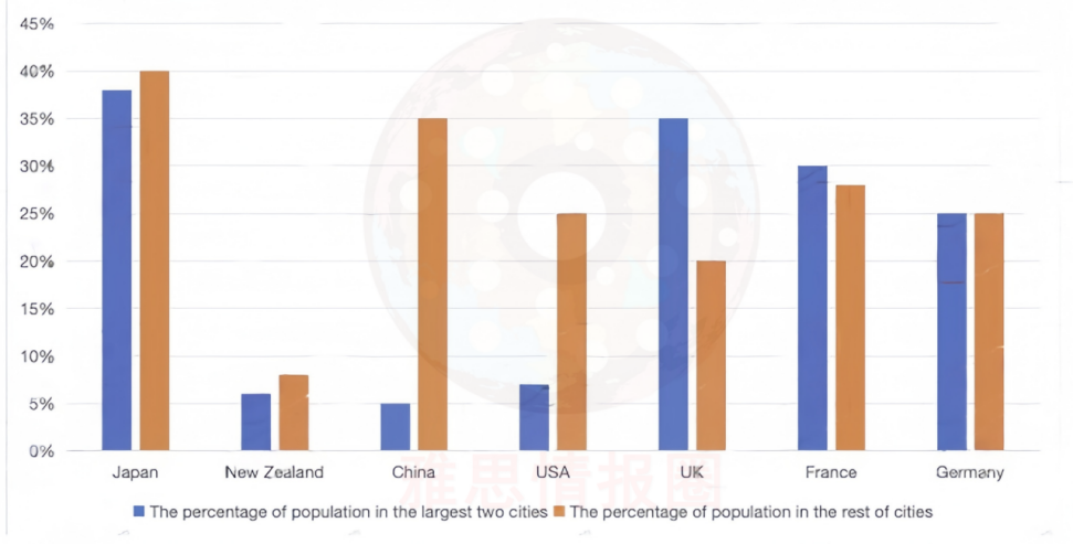 2025年10月25日雅思小作文8分范文，静态柱状图如何分类