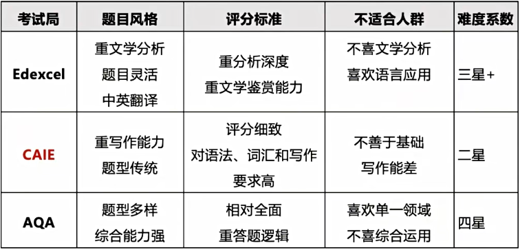 ALevel考试局对比：三大考试局怎么选？选对考试局更容易拿A*！附机构ALevel课程培训班