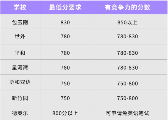 上海三公/包玉刚备考小托福？