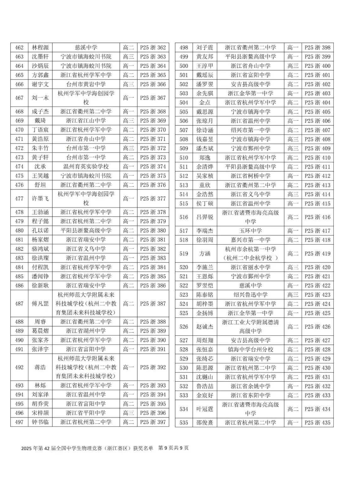 关于公布第42届全国中学生物理竞赛(浙江赛区)省一省二省三获奖名单的通知