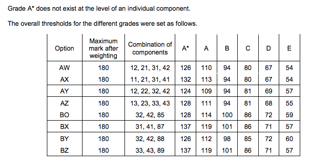 90%家长都不知道的“考局拼盘”！A-Level成绩真的可以拼出3A-4A*吗？