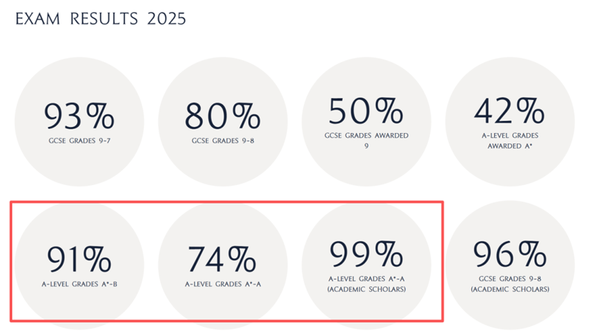 九大公学Winchester College新增奖学金，Y9/Y12可申，25%学费减免
