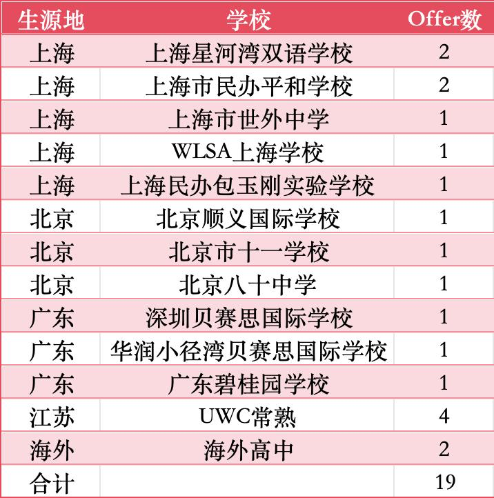 芝加哥大学ED0录取打响美本申请第一枪，上海哪些国际学校拔的头筹？