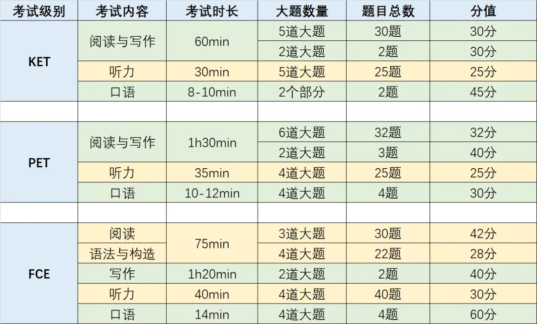 剑桥英语考级指南｜KET/PET/FCE考试内容、含金量、适合人群，一文带你了解！