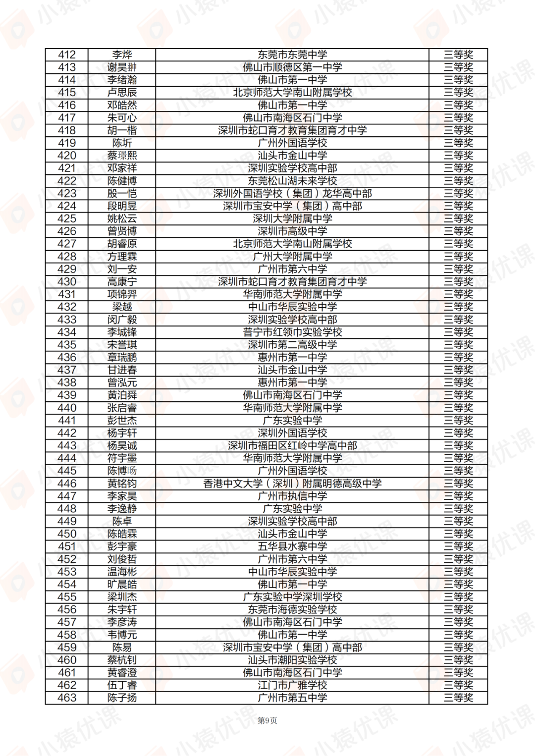 广东、甘肃省一省二省三公示！2025第42届物理竞赛复赛获奖名单发布！