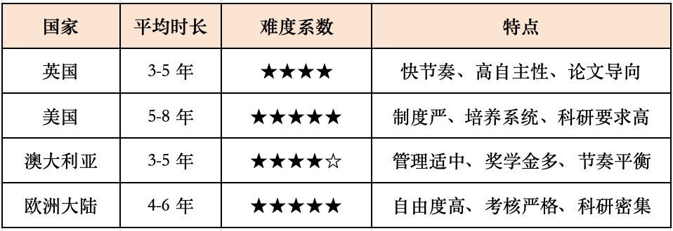 海外读博要几年？为什么有人三年博士毕业，有人八年还没答辩？