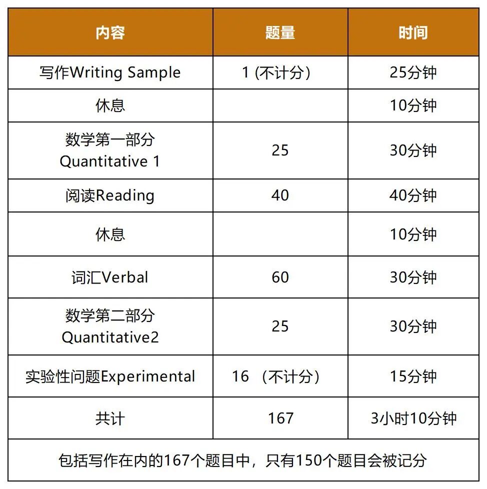 SSAT | 2025年10月11日考前注意事项 !