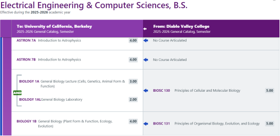 UC Berkeley偏爱DVC的真正原因，解析热门专业转学布局与前置课程规划
