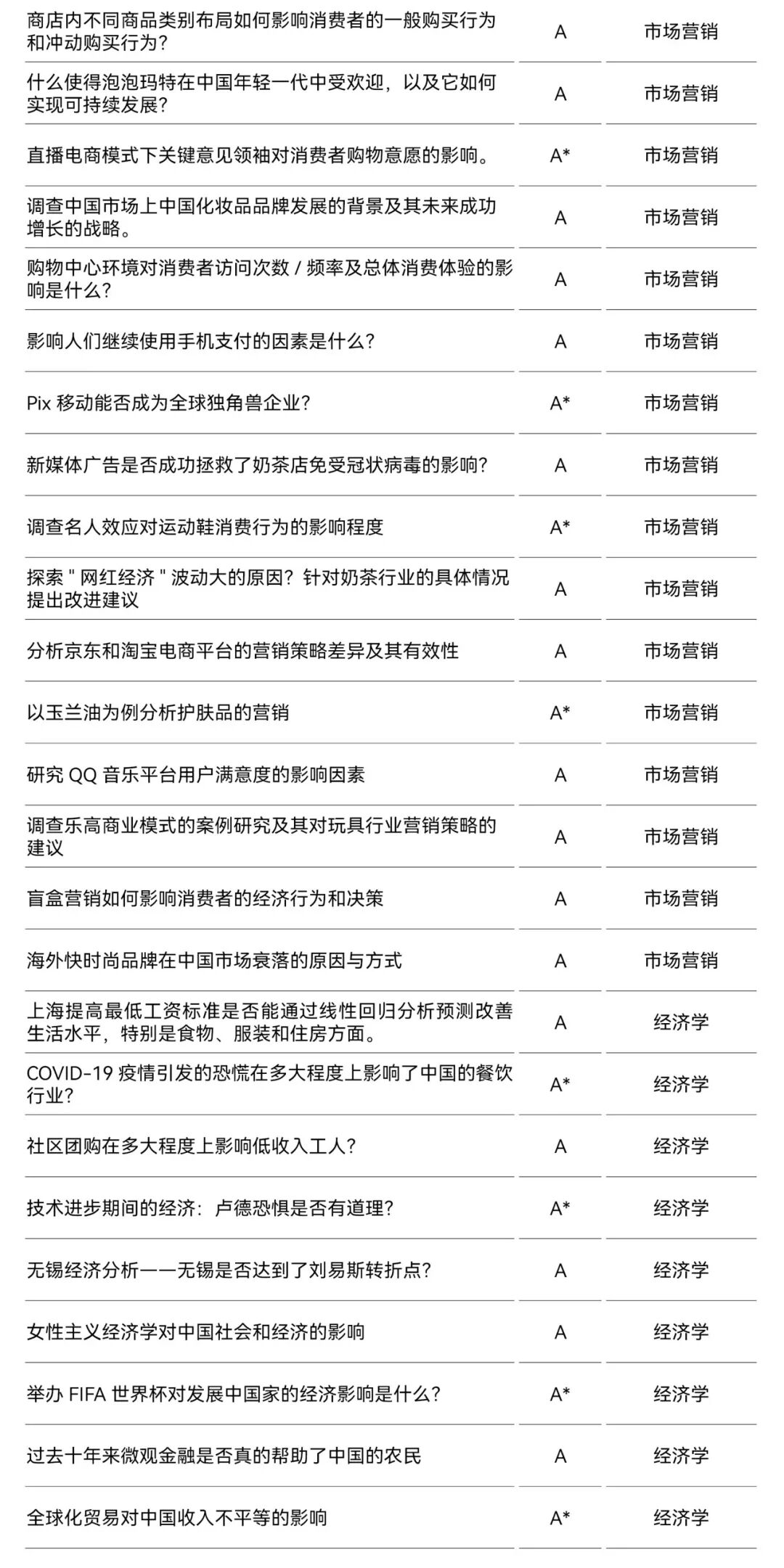 ASDAN EPQ 商科方向高分选题盘点