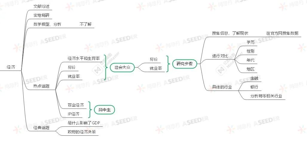 ASDAN EPQ 商科方向高分选题盘点
