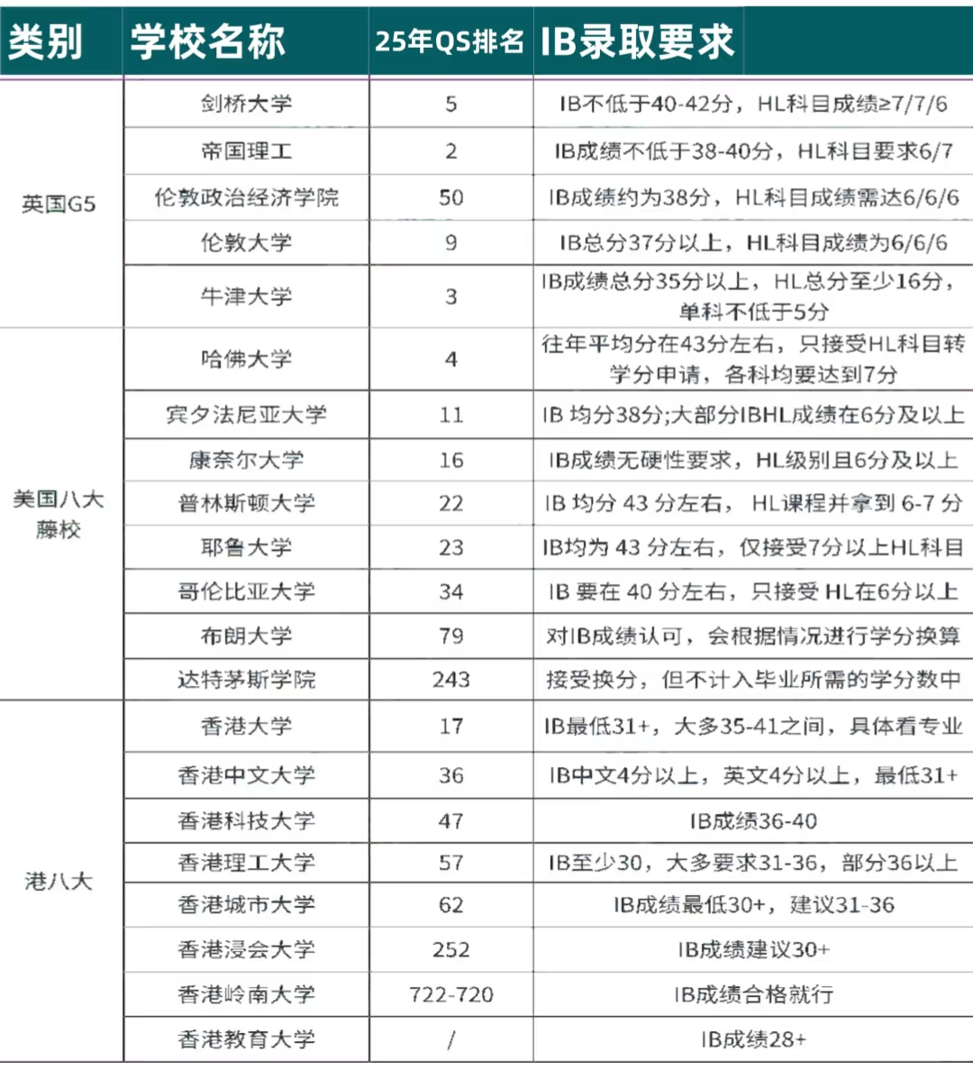 英美名校IB分数门槛大揭秘：40+是标配如何精准规划备考？附IB课程辅导安排