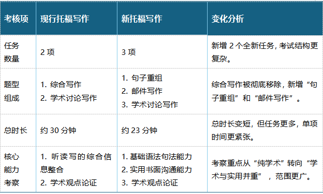 干货丨26年1月新托福“变脸”？考生该如何“接招”？