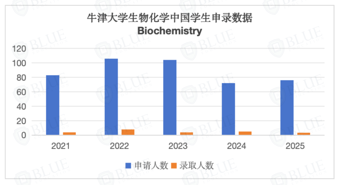 牛剑G5最难申请的专业，中国学生录取率低至0！