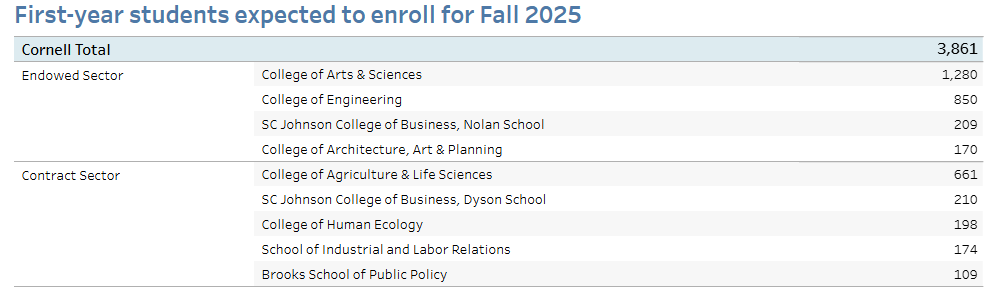 康奈尔大学公布 2025 Fall 申请录取数据，哪个学院最容易？2029 届入学新生 3,861 人，他们都是什么身份？