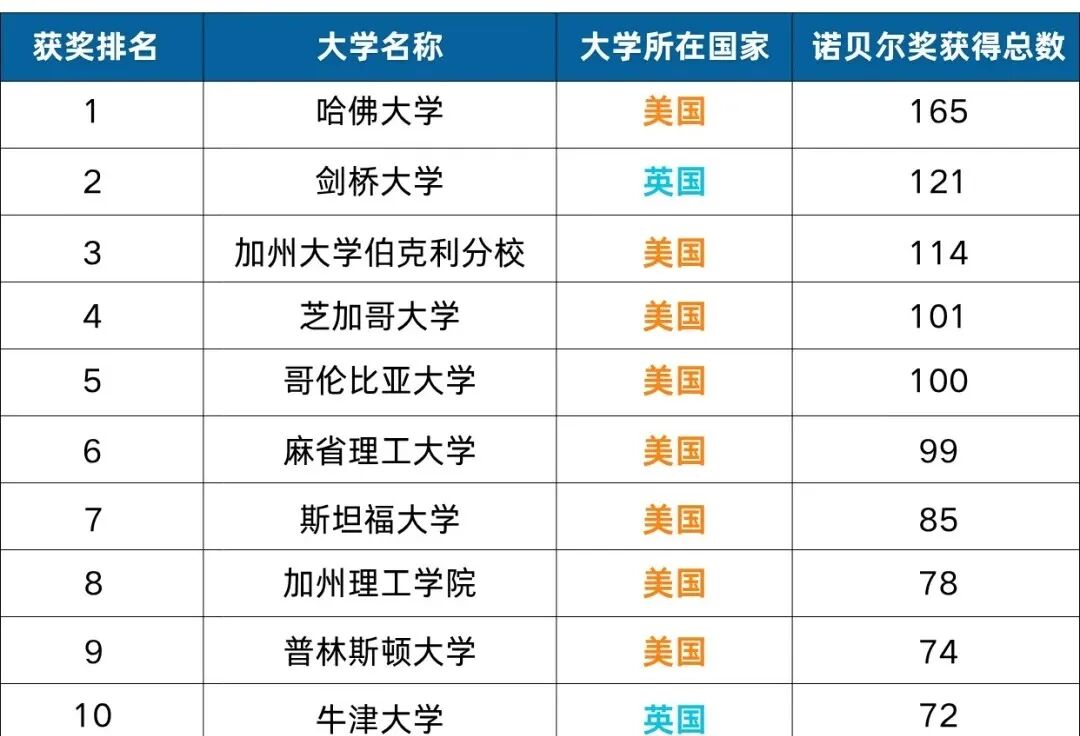 深扒诺奖获得者教育背景，加州大学赢麻了！九个诺贝尔获奖者五个和它有关...
