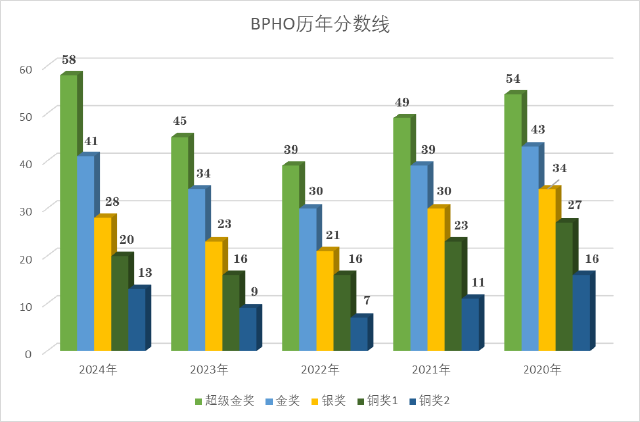 打破竞赛信息差|BPhO再次迎来重大调整——提高报名门槛后，又增设R0赛制！