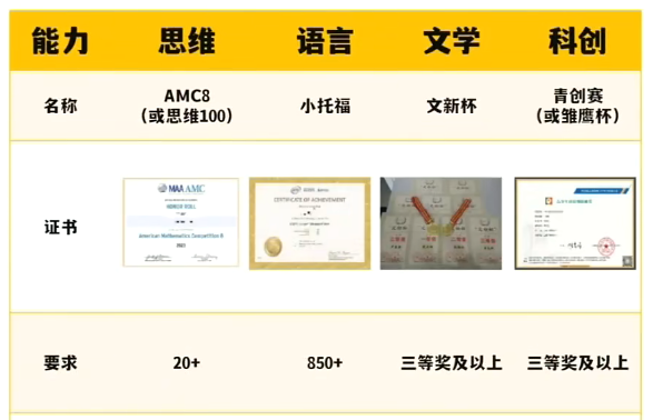 上海娃为什么都在考小托福？考察内容有哪些？适合几年级备考？一文讲清楚！
