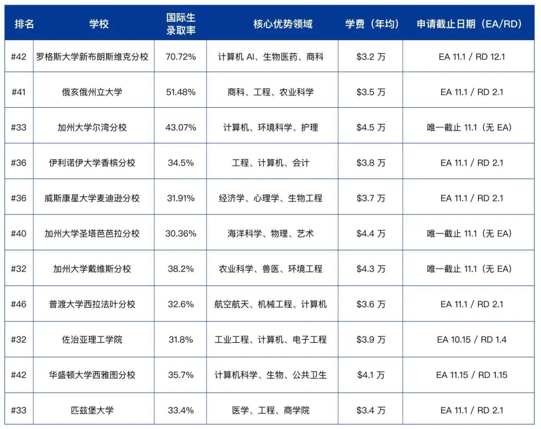 揭秘11所美本TOP50“高录取率”名校 申请不再内卷