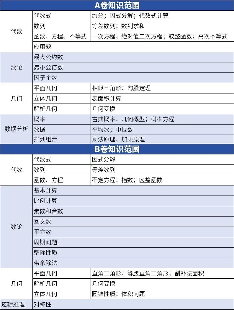 AMC10竞赛A/B卷有何区别？AMC10竞赛难度如何？