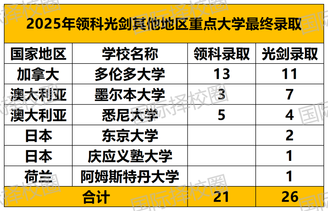 领科/光剑25届毕业生最终入读数据PK，这一轮是绝对碾压还是各有千秋？